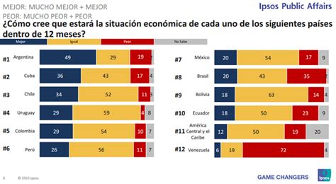 Ipsos: Latinoamérica ve a Chile como el país con mejor ...
