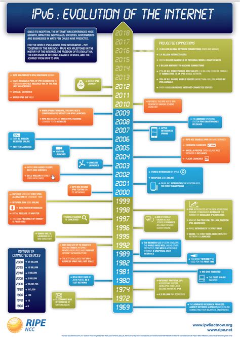 IPv6: The evolution of the Internet | Visual.ly