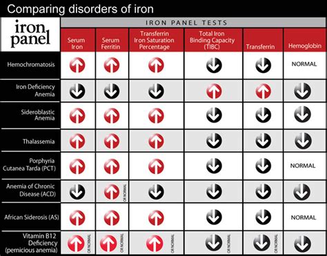 Iron Disorders Institute:: Tests to Determine Iron Levels