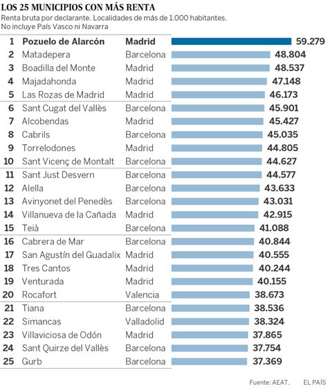 IRPF: Madrid y Barcelona dominan la lista de municipios ...