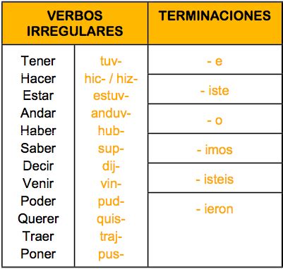 Irregularities of the Pretérito Indefinido tense in ...