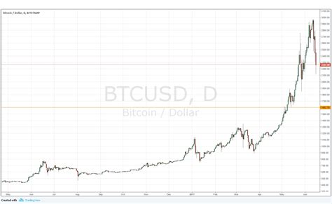 Is Bitcoin in a Bubble? | DailyForex