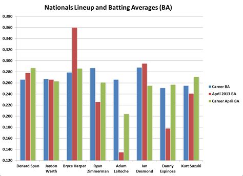Is weather an excuse for the Nationals’ slow start?   The ...