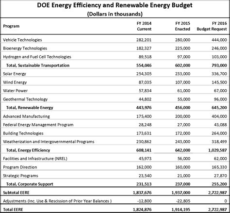 Issue Brief   Obama FY2016 Budget Proposal: Sustainable ...