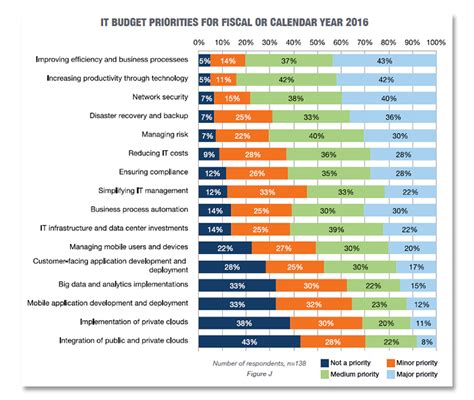 IT budgets 2016: Surveys, software and services | ZDNet