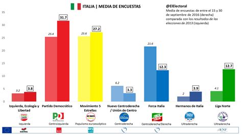 ITALIA| El Partido Democrático logra distanciarse del ...