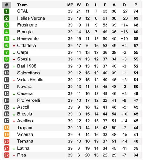 Italian Serie B League Table Soccerway | Brokeasshome.com
