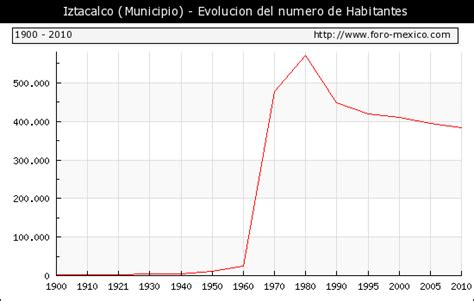 Iztacalco   Evolucion de la poblacion 1900 hasta 2010