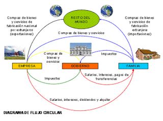 jaime1: FLUJO CIRCULAR DE LA ECONOMIA