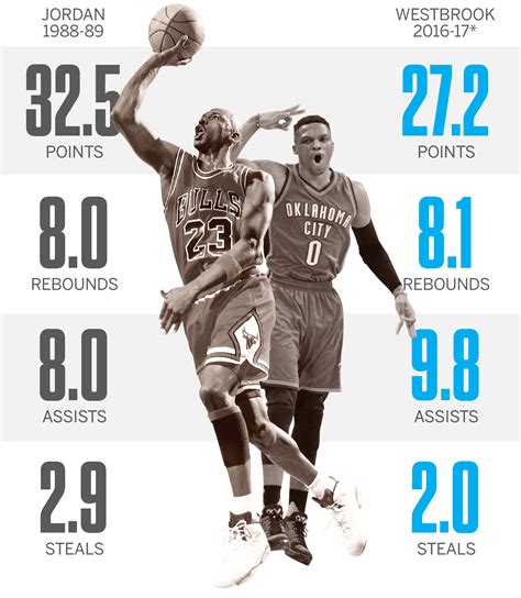 James Harden Basketball Reference | Basketball Scores