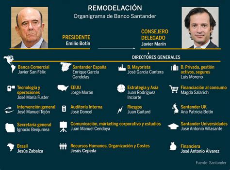Javier Marín reorganiza el equipo de banca comercial de ...