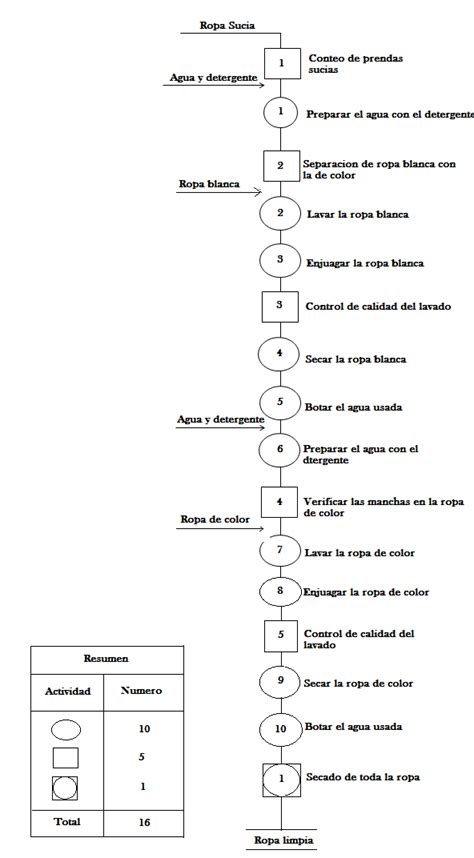 JOSECITO: Diagrama de operaciones del proceso para lavar ...