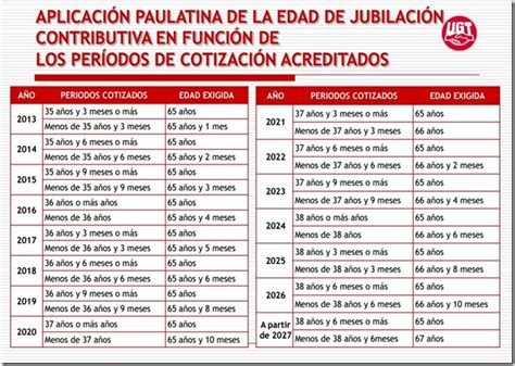 Jubilación según períodos cotizados | Sección Sindical de ...