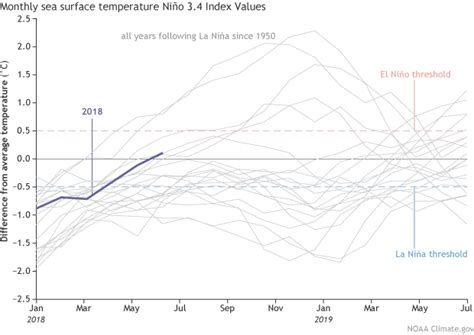 July 2018 El Nino Update: Dog Days Are Here   WeatherNation