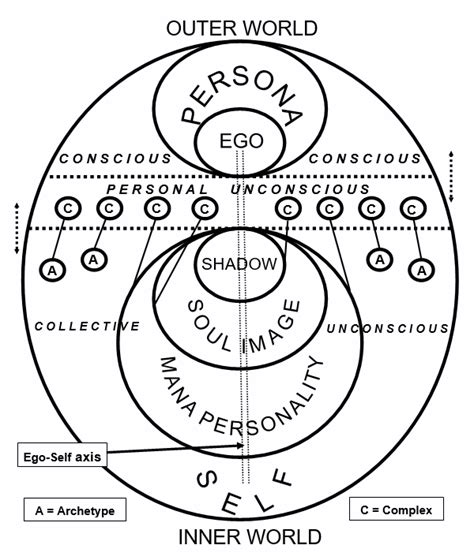 Jung s Model of the Psyche and Psychological Dynamics