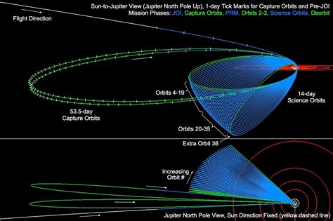 Juno Mission & Trajectory Design – Juno