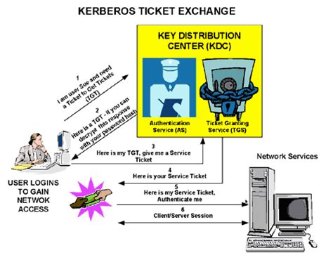 Kerberos Explained