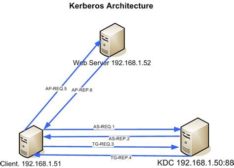 Kerberos Protocol | Network Security Protocols