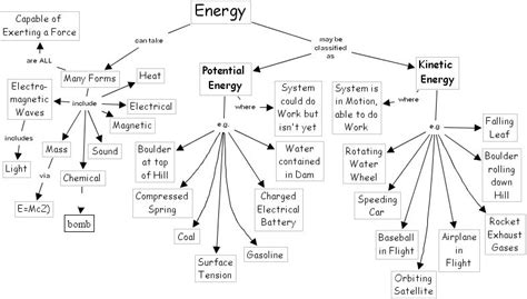 kinetic and potential energy concept map   Google Search ...