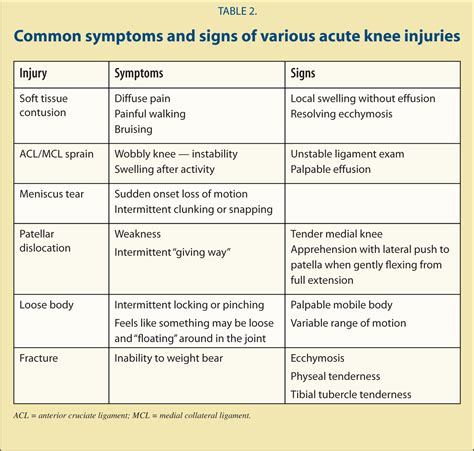 Knee Injuries: Knee Injuries Diagnosis Symptoms