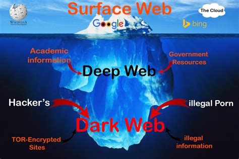 Know the Web: Surface Web, Deep Web & Dark Web   Facts And ...