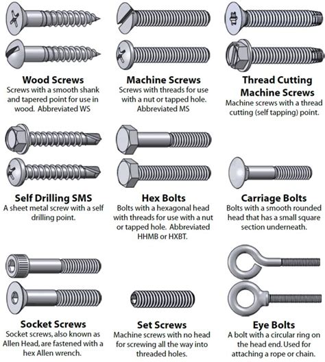 Know Your Bolts Redux | Hardware, Store and Woodworking