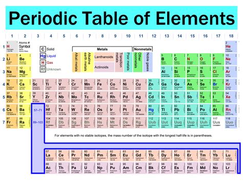 Know Your Periodic Table? | Tezi Mag ~ Grab A Coffee, Read ...