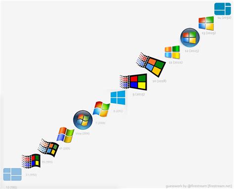 L évolution du logo Windows :rire: sur le forum Blabla 18 ...