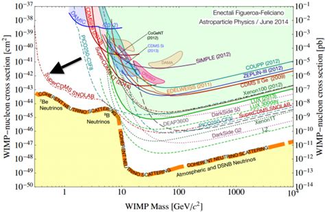 La búsqueda de las partículas WIMP candidatas a materia ...