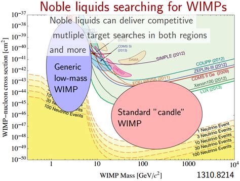 La búsqueda de las partículas WIMP candidatas a materia ...