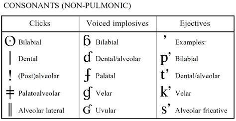 La clasificación articulatoria de los sonidos del habla