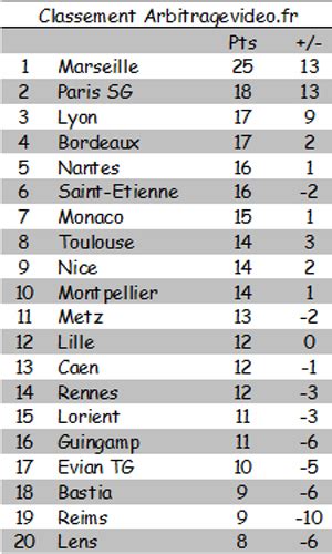 La clasificación de la Ligue1 sin errores arbitrales