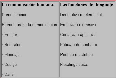 La comunicación humana. Las funciones del lenguaje ...