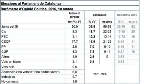 La Confluencia De IU Y Podemos En Cataluña Doblaría ...