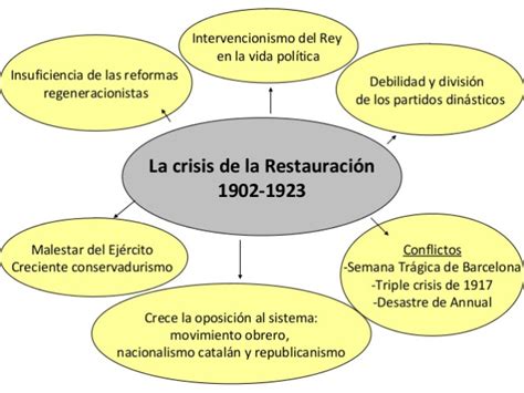 La crisis del sistema de la Restauración  1902 1923 ...