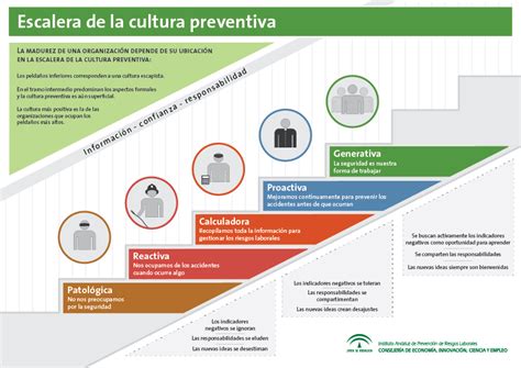 La Cultura Preventiva y el Instituto Andaluz de Prevención ...