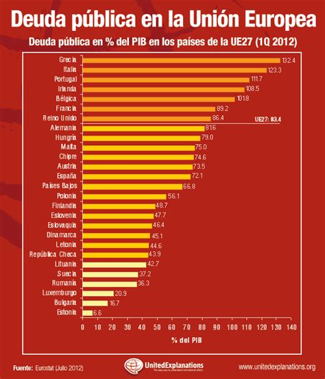 La deuda pública de los países de la Unión Europea  1Q 2012