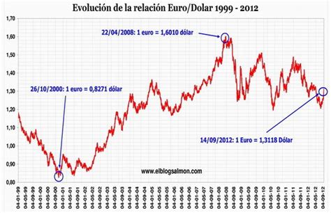 La devaluación del dólar y la nueva guerra de divisas