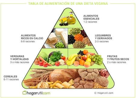 La Dieta Vegana: 10 Consejos para perder peso | Dietética ...