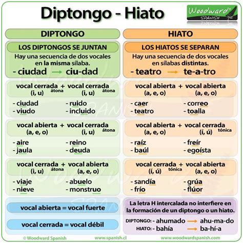 La diferencia entre Diptongo e Hiato en español ...