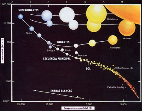 La Enciclopedia Galáctica: Clasificación de Estrellas