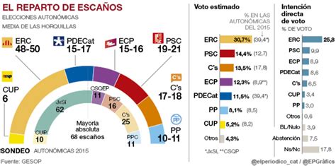 La encuesta de Catalunya de EL PERIÓDICO, en abierto y al ...