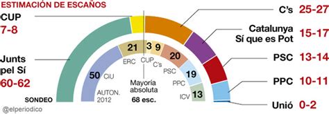 La encuesta de las elecciones de Catalunya del 27S, en abierto