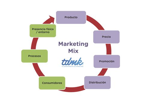 La evolución del mix de marketing. Como afecta a la ...