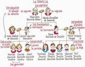 La familia   un árbol genealógico con apellidos ...