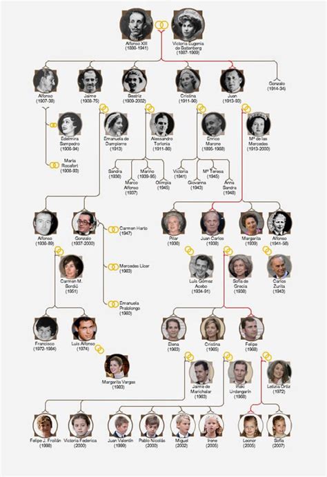 La genealogía oficial de la Monarquía Española