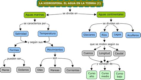 LA HIDROSFERA. EL AGUA EN LA TIERRA  I  | CIENCIAS ...