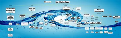 La Hidrosfera