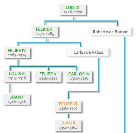 La hija de Luis X es Juana I de Navarra. | Genealogias de ...