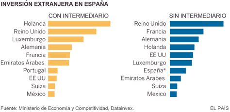 La inversión extranjera en España usa Holanda para eludir ...